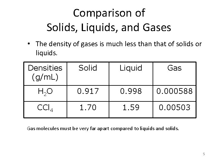 Comparison of Solids, Liquids, and Gases • The density of gases is much less