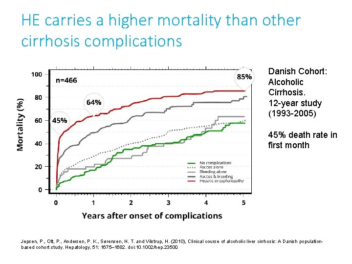 HE carries a higher mortality than other cirrhosis complications Danish Cohort: Alcoholic Cirrhosis. 12