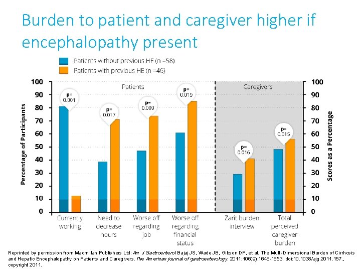 Burden to patient and caregiver higher if encephalopathy present Reprinted by permission from Macmillan