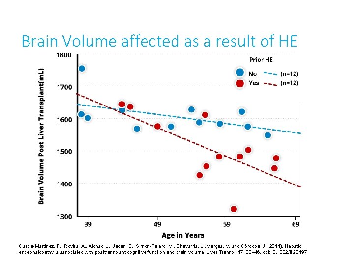 Brain Volume affected as a result of HE Garcia-Martinez, R. , Rovira, A. ,