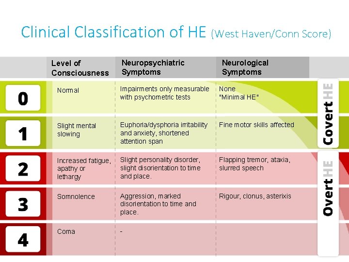 Clinical Classification of HE (West Haven/Conn Score) Level of Consciousness Neuropsychiatric Symptoms Neurological Symptoms