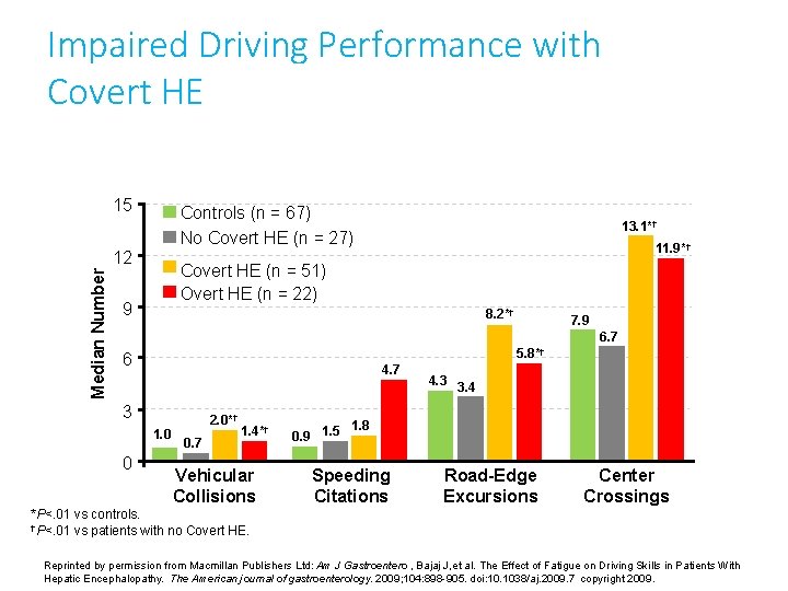 Impaired Driving Performance with Covert HE 15 Controls (n = 67) No Covert HE