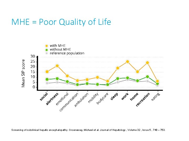 MHE = Poor Quality of Life Screening of subclinical hepatic encephalopathy. Groeneweg, Michael et
