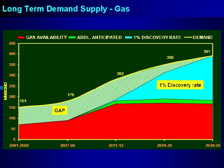 Long Term Demand Supply - Gas 