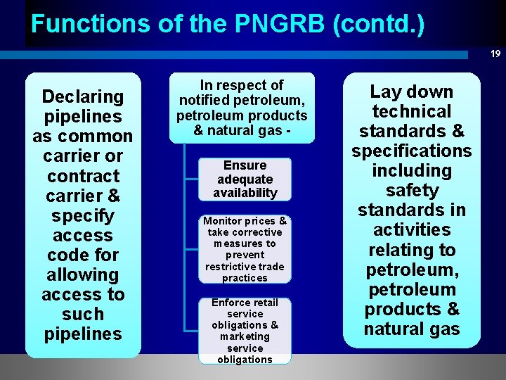 Functions of the PNGRB (contd. ) 19 Declaring pipelines as common carrier or contract