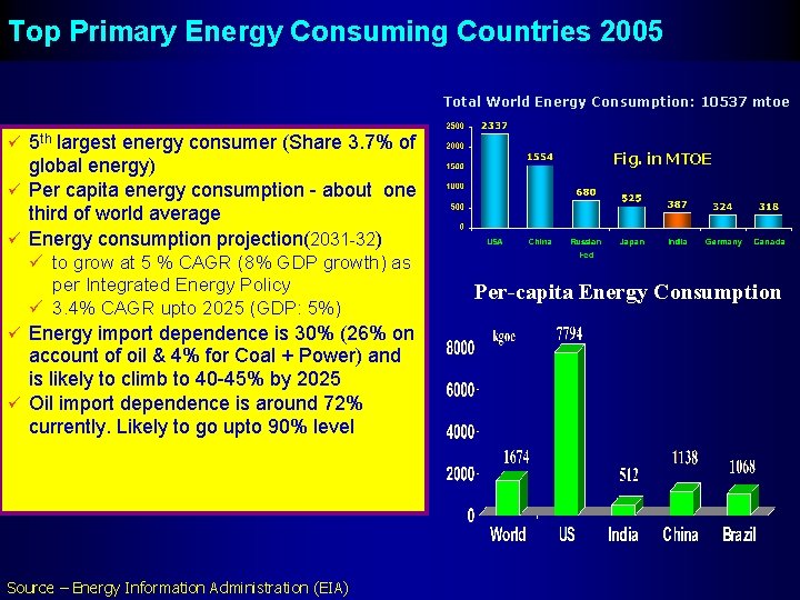 Top Primary Energy Consuming Countries 2005 Total World Energy Consumption: 10537 mtoe 5 th