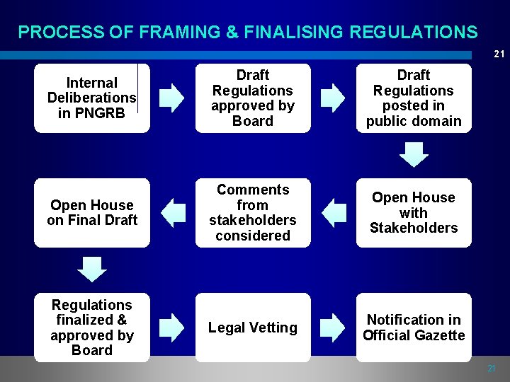 PROCESS OF FRAMING & FINALISING REGULATIONS 21 Internal Deliberations in PNGRB Draft Regulations approved