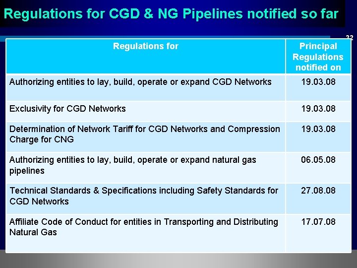 Regulations for CGD & NG Pipelines notified so far Regulations for 22 Principal Regulations