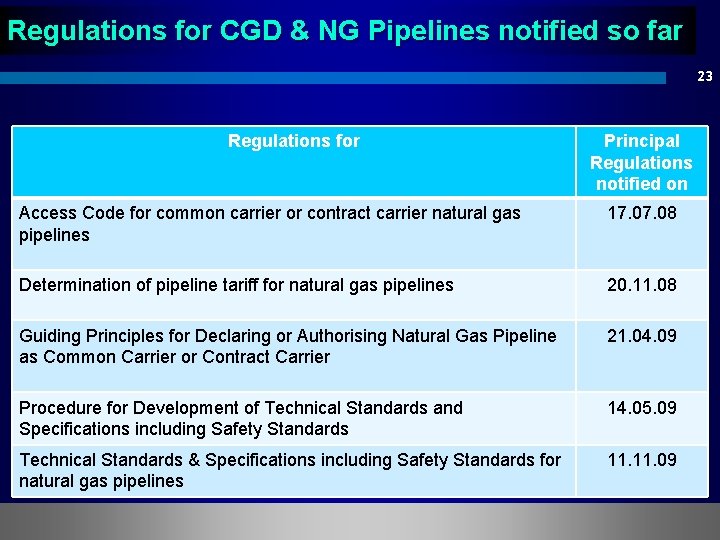 Regulations for CGD & NG Pipelines notified so far 23 Regulations for Principal Regulations