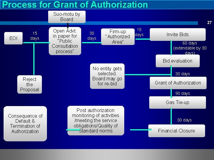 Process for Grant of Authorization Suo-motu by Board EOI 15 days Open Advt. in