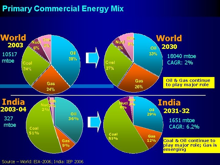 Primary Commercial Energy Mix World 2003 10517 mtoe World 2030 18040 mtoe CAGR: 2%