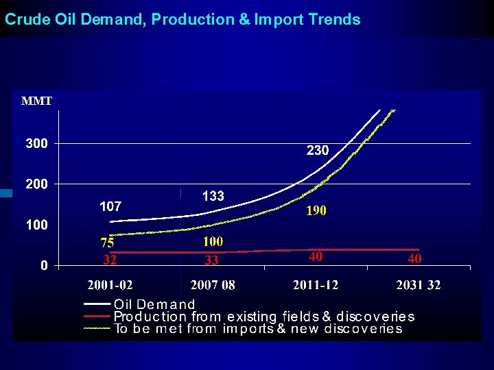 Crude Oil Demand, Production & Import Trends MMT 