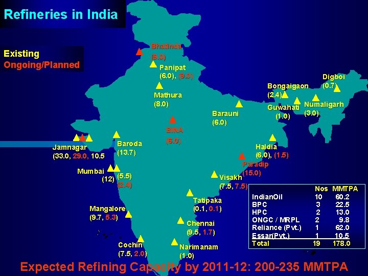 Refineries in India Bhatinda (9. 0) Panipat (6. 0), (9. 0) Existing Ongoing/Planned Digboi