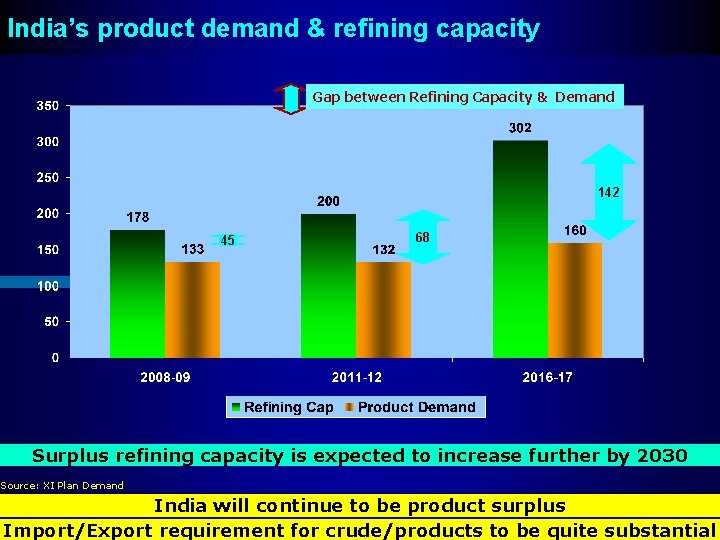 India’s product demand & refining capacity Gap between Refining Capacity & Demand 142 45