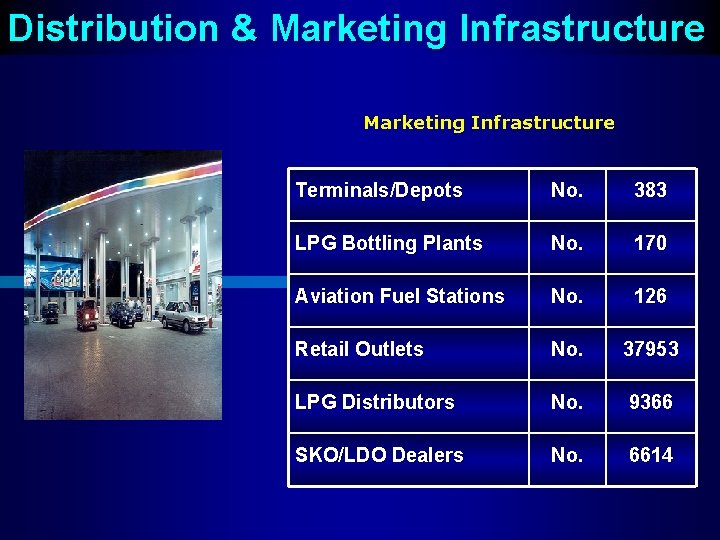 Distribution & Marketing Infrastructure Terminals/Depots No. 383 LPG Bottling Plants No. 170 Aviation Fuel