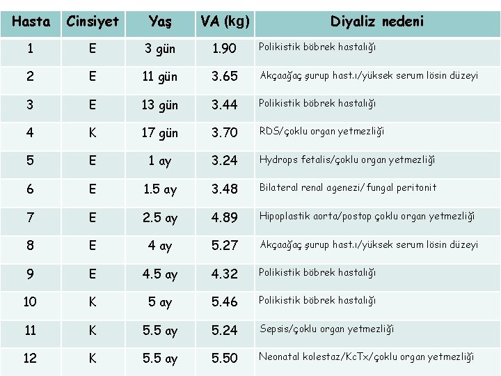 Hasta Cinsiyet Yaş VA (kg) Diyaliz nedeni 1 E 3 gün 1. 90 Polikistik