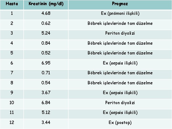 Hasta Kreatinin (mg/dl) Prognoz 1 4. 68 Ex (pnömoni ilişkili) 2 0. 62 Böbrek