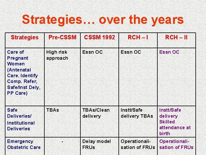 Strategies… over the years Strategies Pre-CSSM 1992 RCH – II Care of Pregnant Women