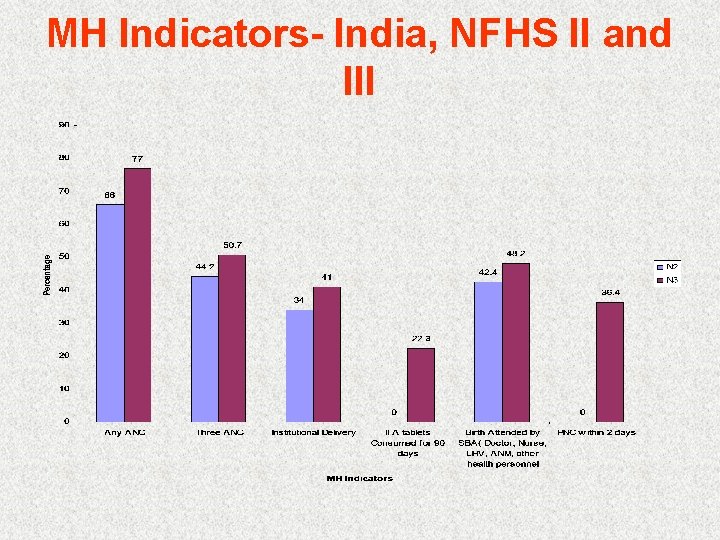 MH Indicators- India, NFHS II and III 