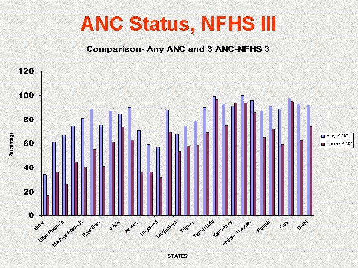 ANC Status, NFHS III 