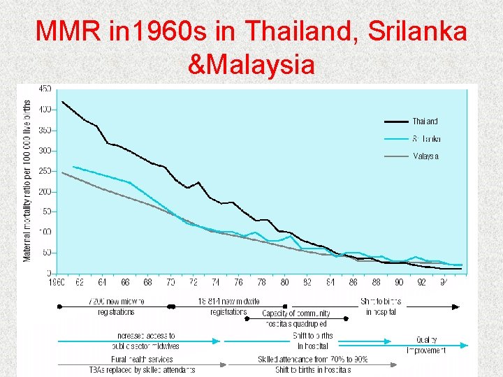 MMR in 1960 s in Thailand, Srilanka &Malaysia 