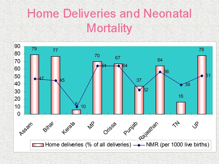 Home Deliveries and Neonatal Mortality 