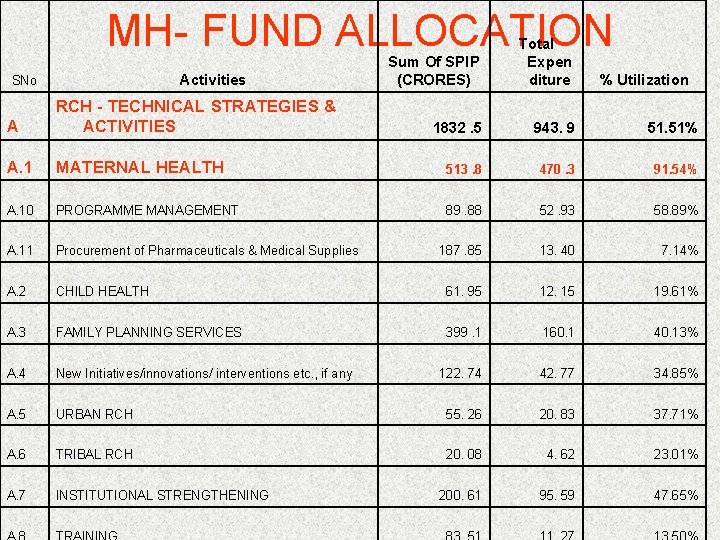 MH- FUND ALLOCATION Activities SNo Sum Of SPIP (CRORES) Total Expen diture 1832. 5