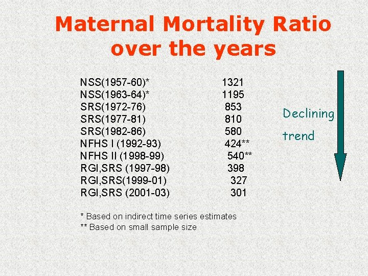 Maternal Mortality Ratio over the years NSS(1957 -60)* NSS(1963 -64)* SRS(1972 -76) SRS(1977 -81)