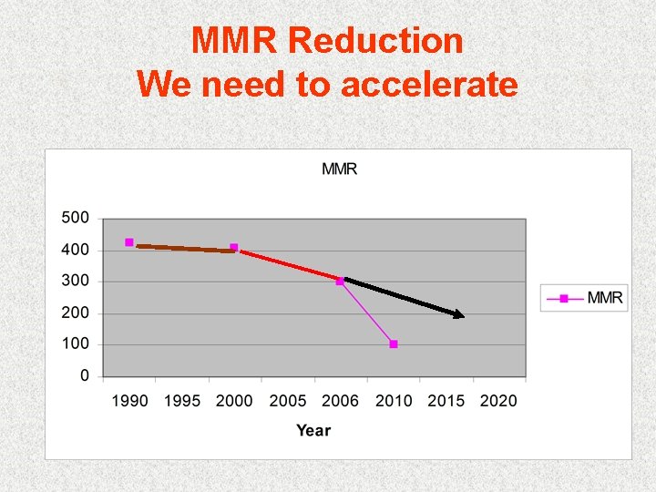 MMR Reduction We need to accelerate 