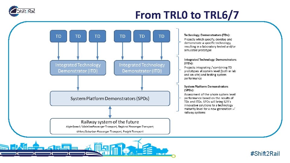 From TRL 0 to TRL 6/7 #Shift 2 Rail 