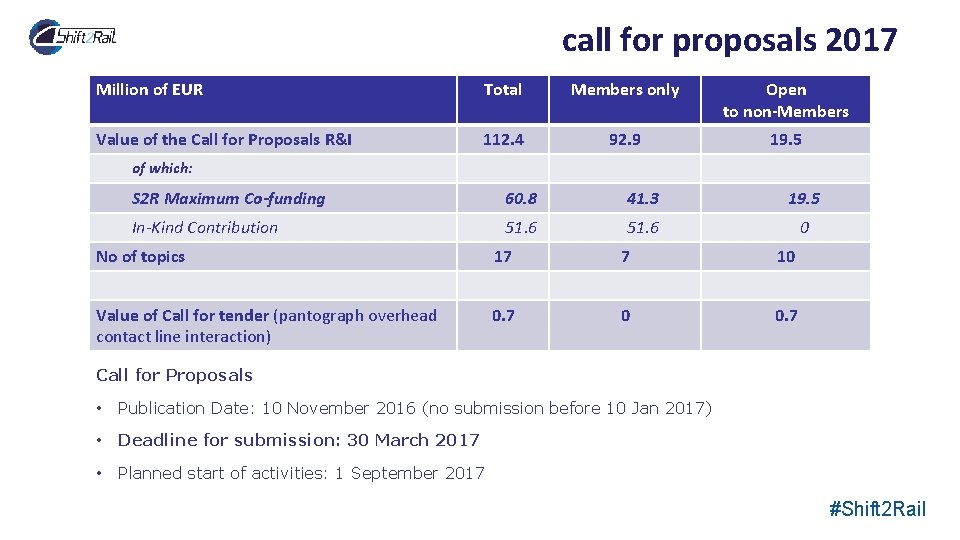 call for proposals 2017 Million of EUR Total Members only Open to non-Members Value