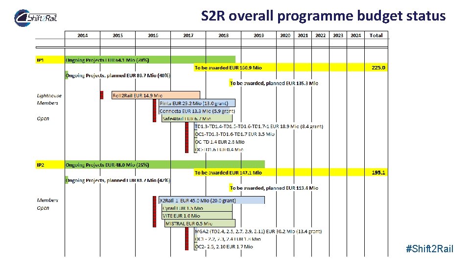 S 2 R overall programme budget status #Shift 2 Rail 