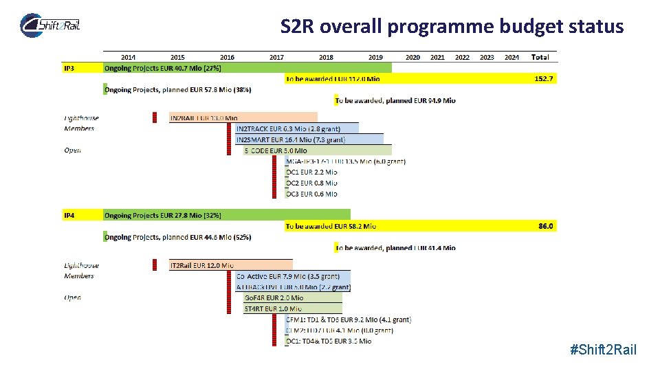 S 2 R overall programme budget status #Shift 2 Rail 