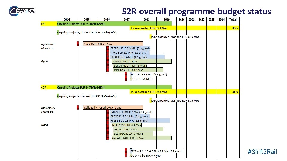 S 2 R overall programme budget status #Shift 2 Rail 