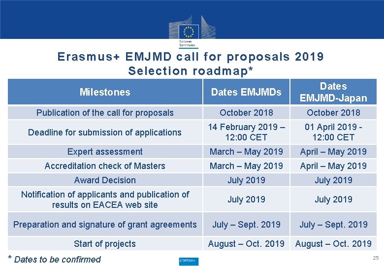 Erasmus + EMJMD c all for proposals 2019 Selection roadmap* Milestones Dates EMJMD-Japan Publication