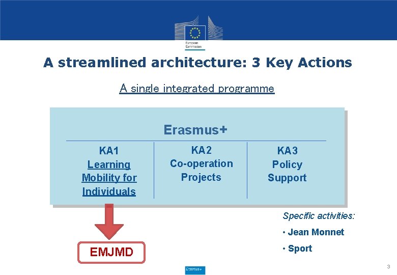 A streamlined architecture: 3 Key Actions A single integrated programme Erasmus+ KA 1 Learning