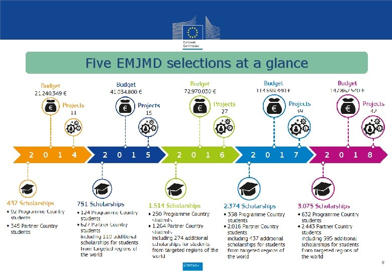 Five EMJMD selections at a glance 6 