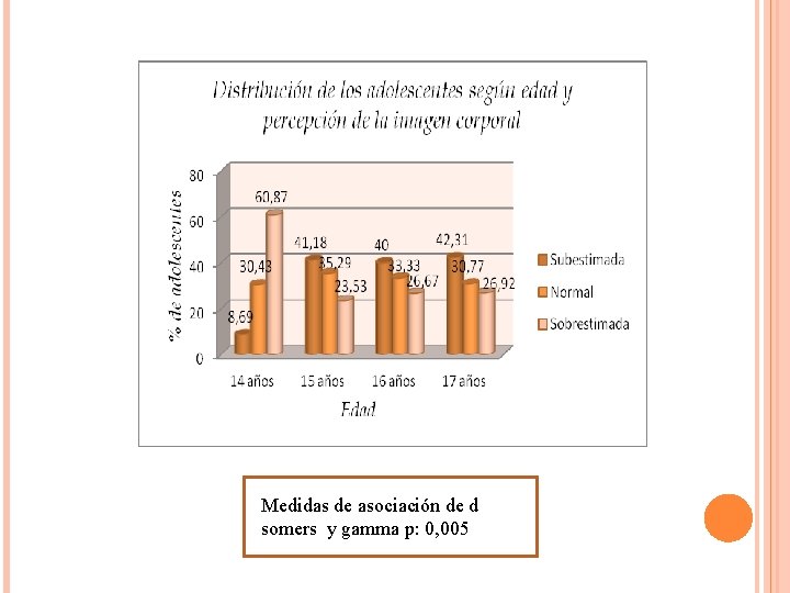 Medidas de asociación de d somers y gamma p: 0, 005 