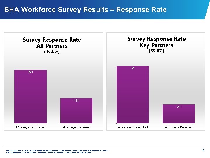 BHA Workforce Survey Results – Response Rate Survey Response Rate All Partners Survey Response