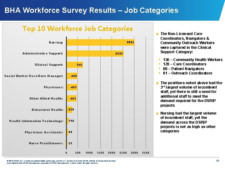 BHA Workforce Survey Results – Job Categories Top 10 Workforce Job Categories Nursing: ■