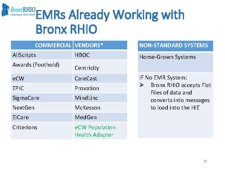 EMRs Already Working with Bronx RHIO COMMERCIAL VENDORS* All. Scripts HBOC Awards (Foothold) Centricity