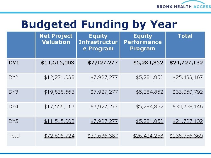 Budgeted Funding by Year Net Project Valuation Equity Infrastructur e Program Equity Performance Program