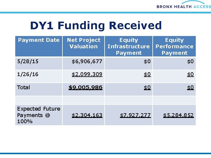 DY 1 Funding Received Payment Date Net Project Valuation Equity Infrastructure Payment Equity Performance