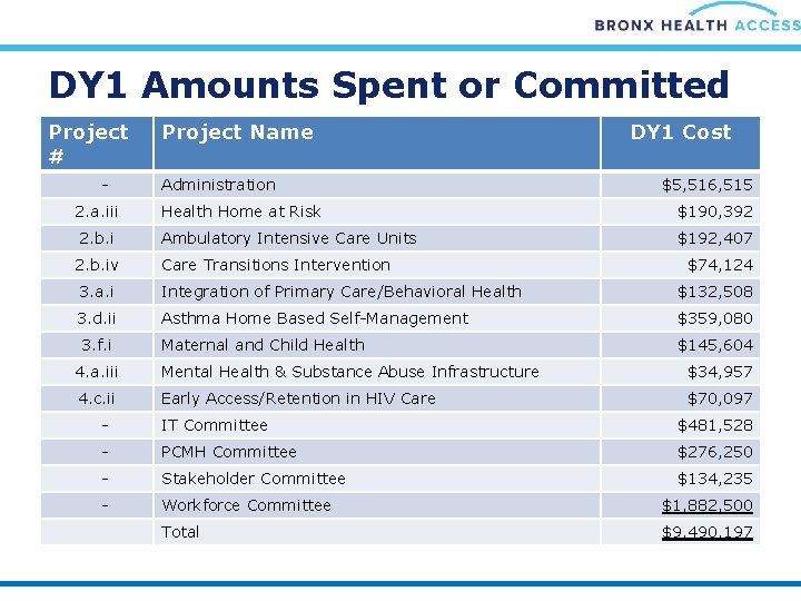 DY 1 Amounts Spent or Committed Project # - Project Name Administration DY 1