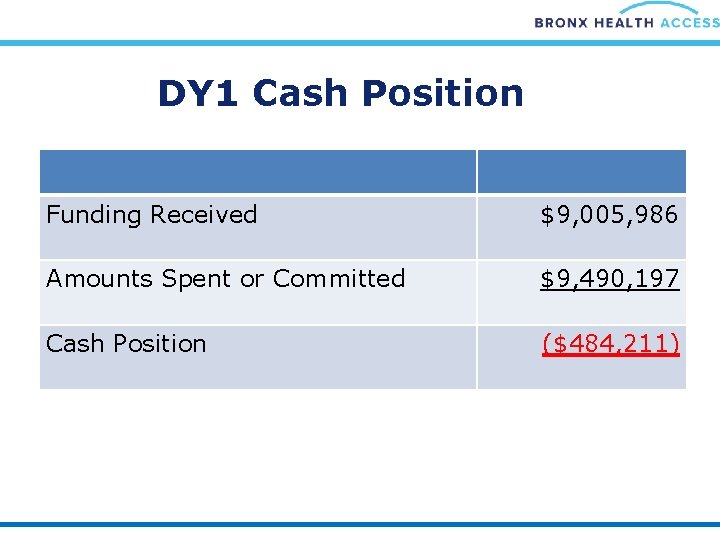 DY 1 Cash Position Funding Received $9, 005, 986 Amounts Spent or Committed $9,