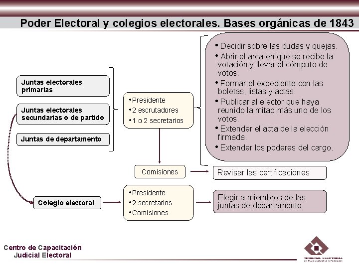Poder Electoral y colegios electorales. Bases orgánicas de 1843 • Decidir sobre las dudas Poder Electoral y colegios electorales. Bases orgánicas de 1843 • Decidir sobre las dudas