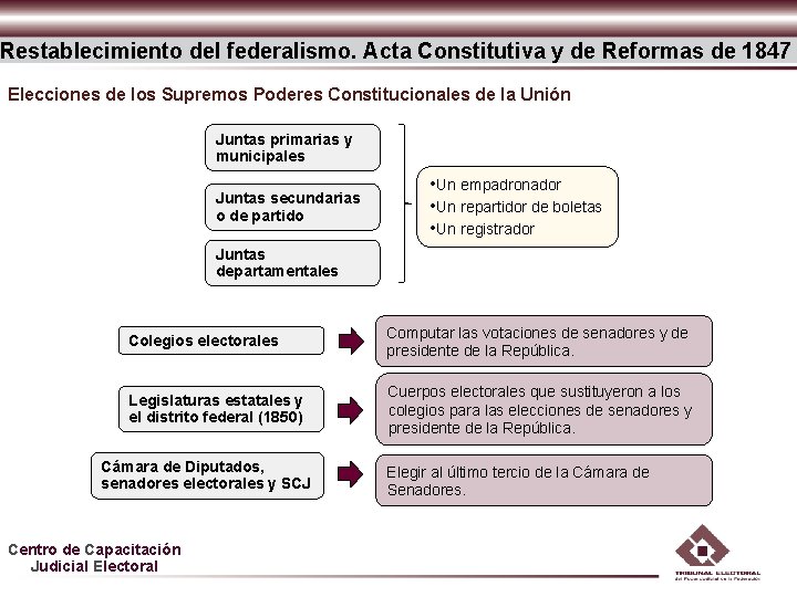 Restablecimiento del federalismo. Acta Constitutiva y de Reformas de 1847 Elecciones de los Supremos Restablecimiento del federalismo. Acta Constitutiva y de Reformas de 1847 Elecciones de los Supremos