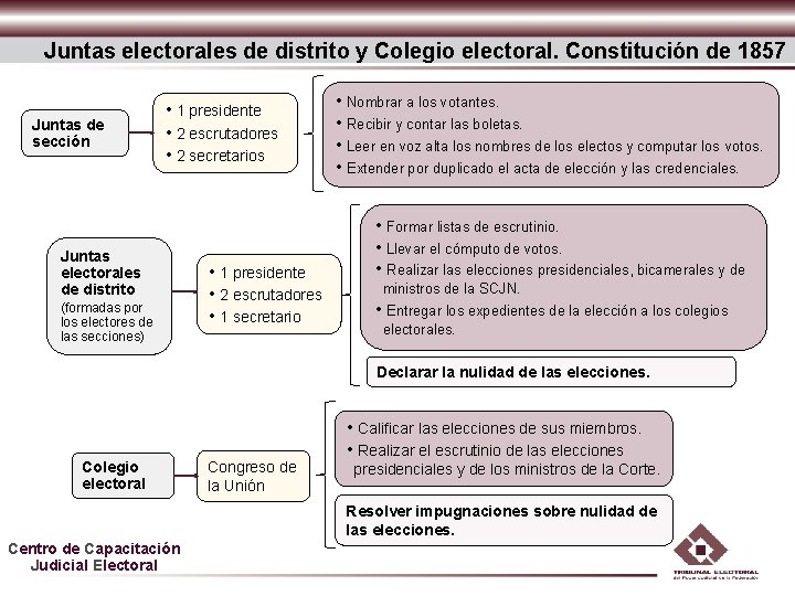 Juntas electorales de distrito y Colegio electoral. Constitución de 1857 Juntas de sección • Juntas electorales de distrito y Colegio electoral. Constitución de 1857 Juntas de sección •