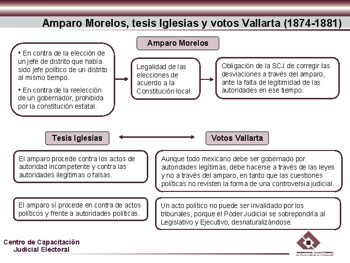 Amparo Morelos, tesis Iglesias y votos Vallarta (1874 -1881) Amparo Morelos • En contra Amparo Morelos, tesis Iglesias y votos Vallarta (1874 -1881) Amparo Morelos • En contra