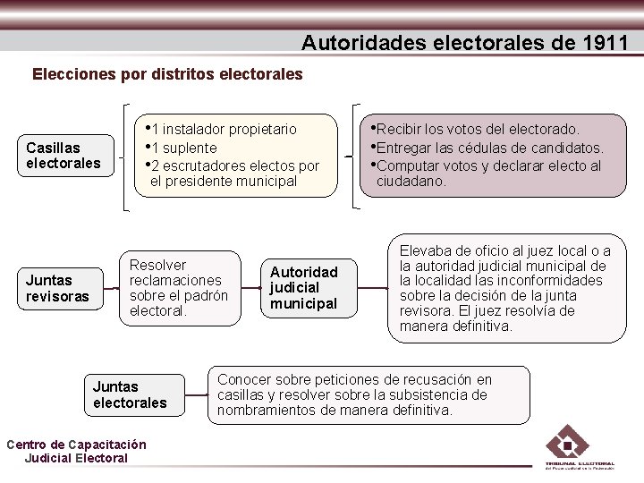 Autoridades electorales de 1911 Elecciones por distritos electorales Casillas electorales • 1 instalador propietario Autoridades electorales de 1911 Elecciones por distritos electorales Casillas electorales • 1 instalador propietario